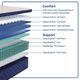 Sealy® Zen Garden 14" Gel Memory Foam Soft Pillow Top Split California King Mattress, Includes 2 Pieces-3