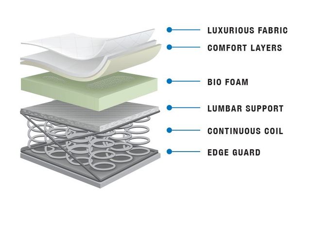 Dreamstar Bedding Classic Collection Great Sleep King Mattress-2