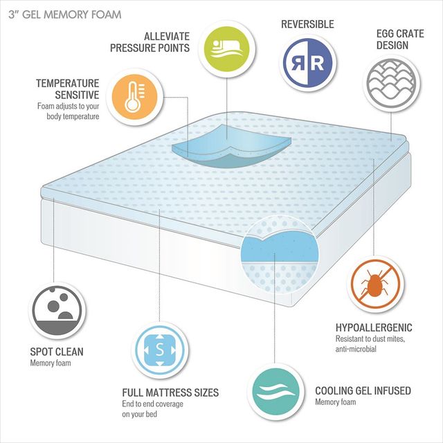 Olliix by Sleep Philosophy Blue 3" California King Gel Memory Foam All Season Reversible Cooling Mattress Topper-2