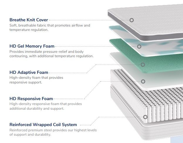 Southerland™ Helix Core Plus 11.5" Wrapped Coil Medium Firm Tight Top Twin XL Mattress-2