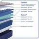 Sealy® Golden Spirit 14.5" Gel Memory Foam Medium Tight Top Full Mattress-4