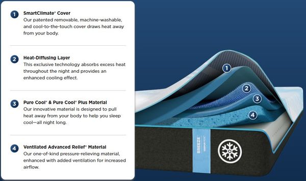 An example of memory foam in the Tempur-Pedic TEMPUR-LuxeBreeze mattress An example of memory foam in the Tempur-Pedic TEMPUR-LuxeBreeze mattress