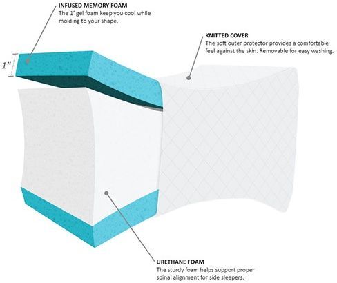 Olliix by Sleep Philosophy White Memory Foam Knee Pillow-4