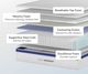 Helix Sleep Core Midnight Hybrid Medium Tight Top Queen Mattress in a Box-1