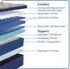 Sealy® Golden Spirit 14.5" Gel Memory Foam Soft Tight Top Full Mattress-4