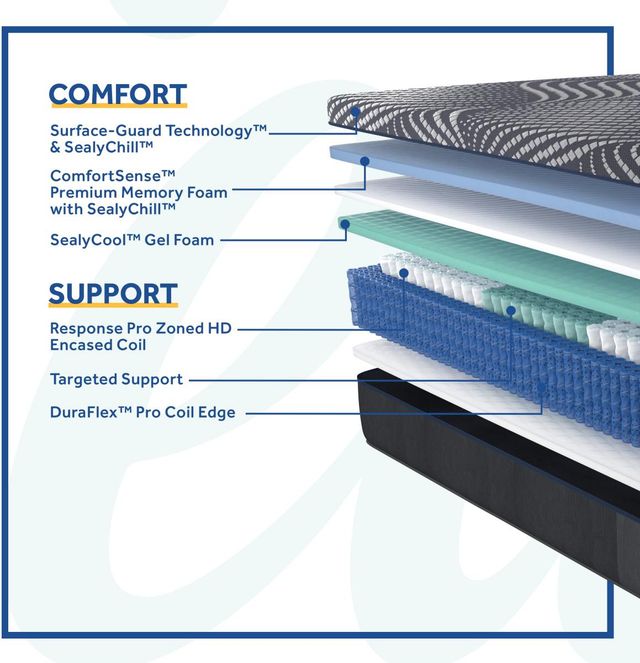 Sealy® Posturepedic® Plus High Point 14" Hybrid Soft Tight Top Split California King Mattress, Includes 2 Pieces-3