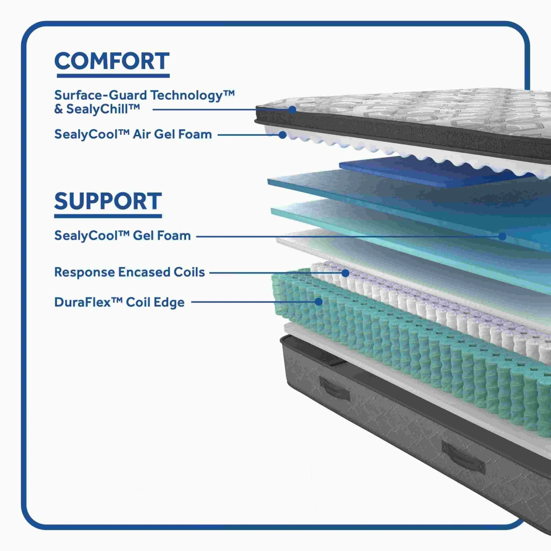 Sealy Posturepedic Hotel Wrapped Coil Euro Top Mattress - Thumbnail 5