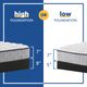 Sealy® Crown Jewel Aquamarine Foam Tight Top Twin XL Mattress-3