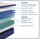 Sealy® Desert Rose 14" Gel Memory Foam Soft Pillow Top Split King Mattress, Must Order Two for a Set-4