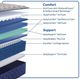 Sealy® Moreland Ave 14.5" Gel Memory Foam Medium Tight Top Queen Mattress-4